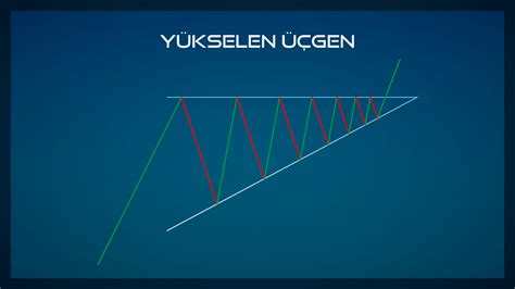 Y Kselen Gen Formasyonu Teknik Analiz Stratejileri