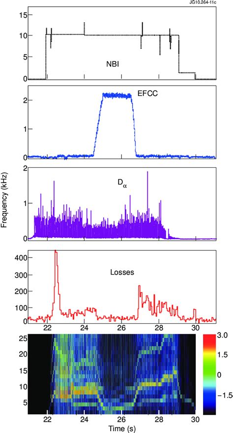 Waveforms And Magnetic Spectrogram Frequency Khz Vs Time Showing 3 2