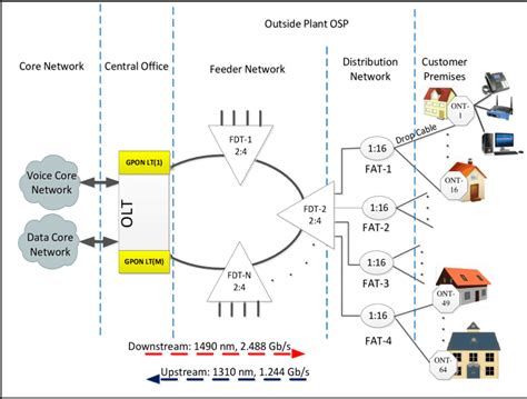 20 Gpon Ftth Network Diagram Charissexander