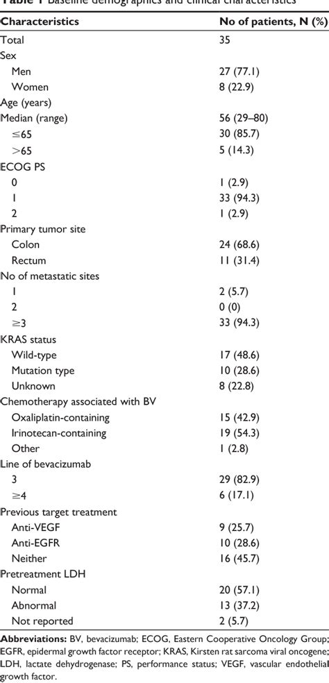 Table 1 from Bevacizumab plus chemotherapy as third- or later-line ...