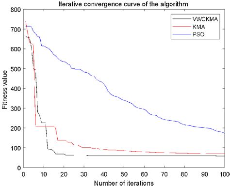 Iterative Convergence Curve Of The Algorithm Author Contributions