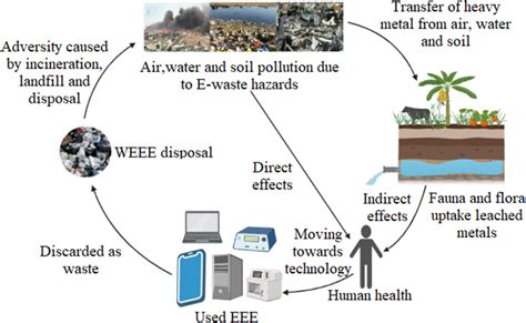 Representation Of The E Waste Cycle And Their Impacts On Environment