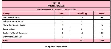 Election Results 2022 Live Updates यूपी समेत 5 राज्यों में आज आएगा