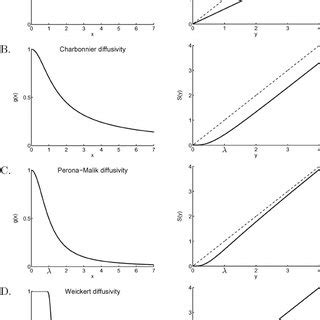 Diffusivity Functions Left Corresponding Shrinkage Functions