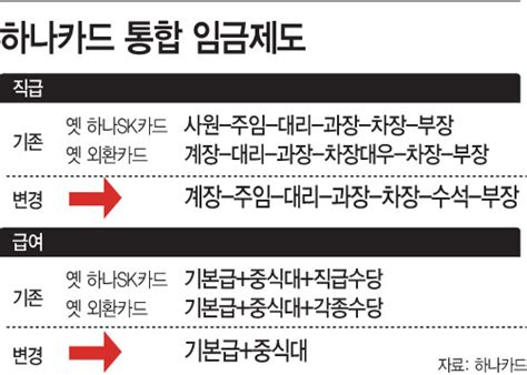 하나카드 옛 하나sk·외환 인사제도 통합직급 합치고 기본급 늘리고 아시아투데이