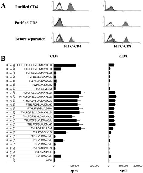 Response Of In Vivo Irbp Primed T Cells To Truncated Irbp Peptides