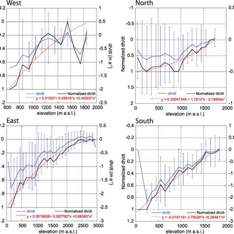 observed dhdt values   normalized dhdt values   derived