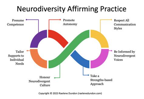 Neurodiversity Affirming Practice Diagram Raelene Dundon