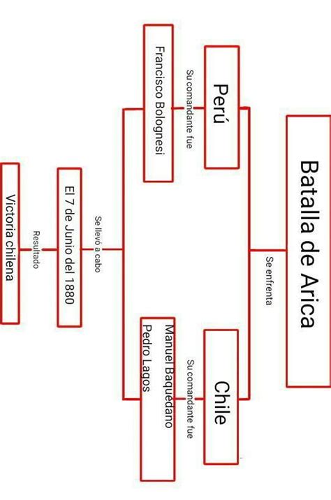Un Organizador Grafico De La Batalla De Arica Xffff Si Pueden Foto