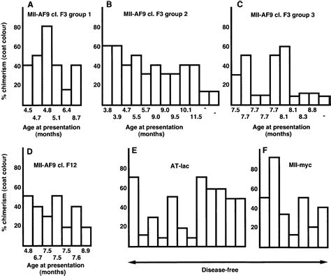 An Mllaf9 Fusion Gene Made By Homologous Recombination Causes Acute