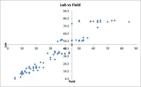 4 Quadrant Graph Excel Template