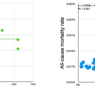 Pearson Correlations Between Mortality Rate And Rd Th Dose Rate