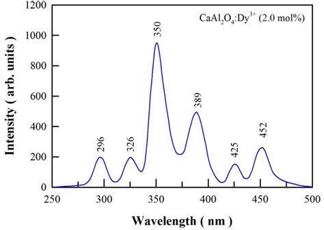 Pl Excitation Spectrum Of Solgel Combustion Derived Caal2o4dy³⁺ 20