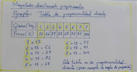 Aula 16 Cb Maestro Rafael Ejemplo De Tabla De Proporcionalidad Directa