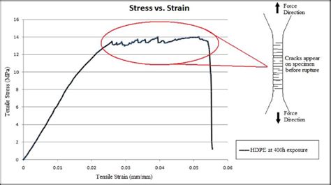 The Stress Strain Curve Of The Weathered Hdpe Of 400h Of Exposure