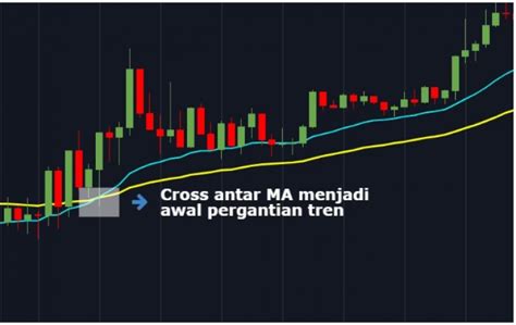 Menggunakan Moving Average Sebagai Filter Tren Forex Uversefx Broker