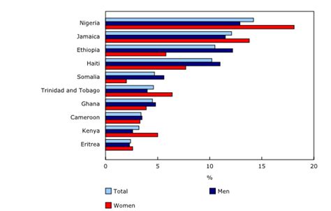 Distribution Of The Countries Of Birth Of Black Immigrant Business