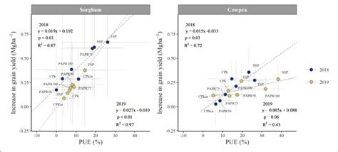 Relationship Between Phosphorus P Use Efficiency PUE And Grain