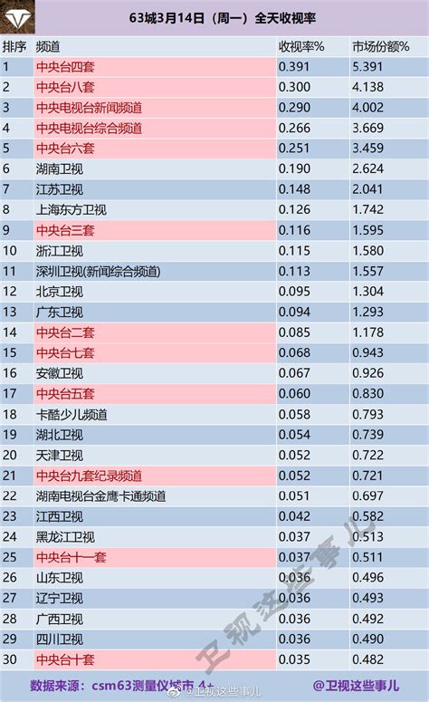 63城2022年3月14日（周一）全天电视台收视率排行榜 We生活