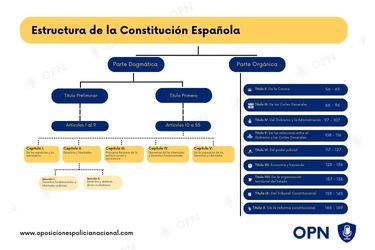 Esquema Estructura de la Constitución Española OPN Oposiciones