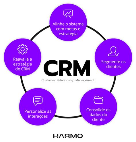 O que é gestão de relacionamento o cliente Harmo