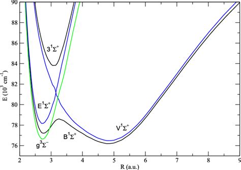 Adiabatic Potential Energy Curves For The B And States Of Hbr