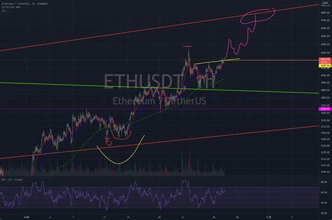 20211026 ETH继续看新高 for BINANCE ETHUSDT by CounterTrade TradingView