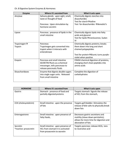 Digestive Enzymes And Functions Table | Elcho Table