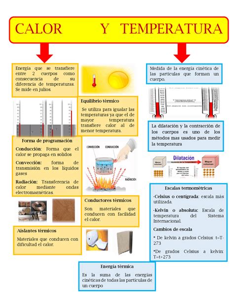 Top Imagen Mapa Mental De Los Efectos Del Calor En Los Materiales