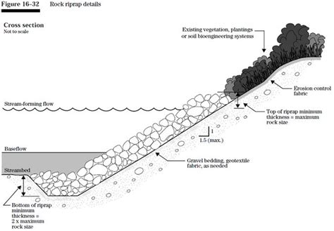 Erosion Control Erosion Control Erosion Landscaping Retaining Walls