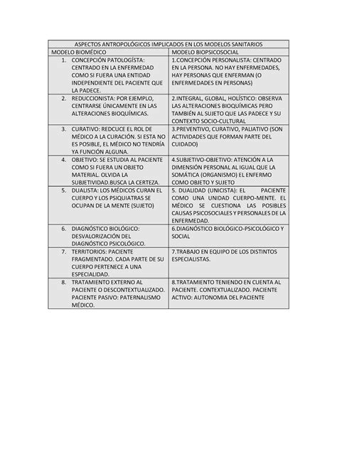 Comparación Biomédico Biopsicosocial Cuadro TEMA 2 ASPECTOS ANTROPOL