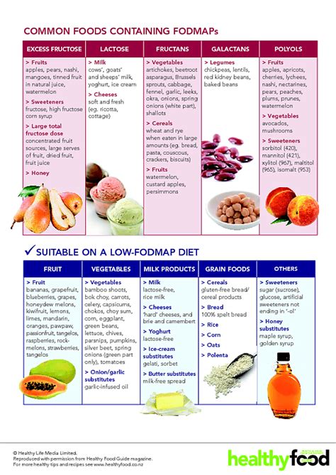 Fodmap Diet Printable Chart Pdf