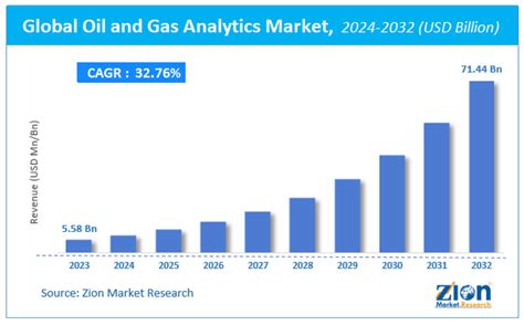 Oil And Gas Analytics Market Size Share Trends And Growth 2032