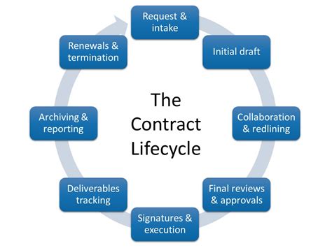 Ins And Outs Of A Contract Lifecycle Management Process Read More