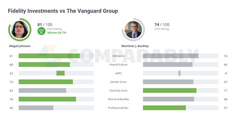 Fidelity Investments Vs The Vanguard Group Comparably