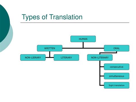 Ppt 4 Types Of Translation Powerpoint Presentation Free Download