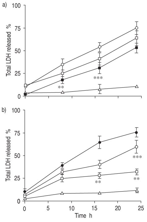 The Dose And Time Independent Effects Of Hydrogen Peroxide H 2 O 2