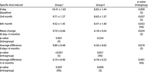 Intragroup And Intergroup Comparison Of Hba1c At Different Time Points Download Scientific Diagram