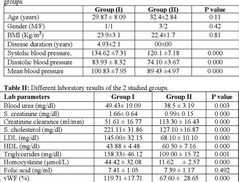 Table Ii From Study Of The Relation Between Serum Total Homocysteine