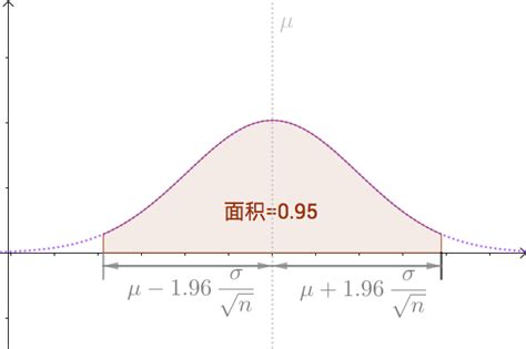 如何理解 95 置信区间？ 知乎