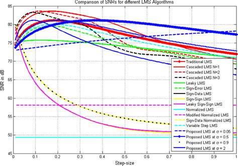 Signal To Noise Ratios Characteristics Of Different Lms Algorithms As