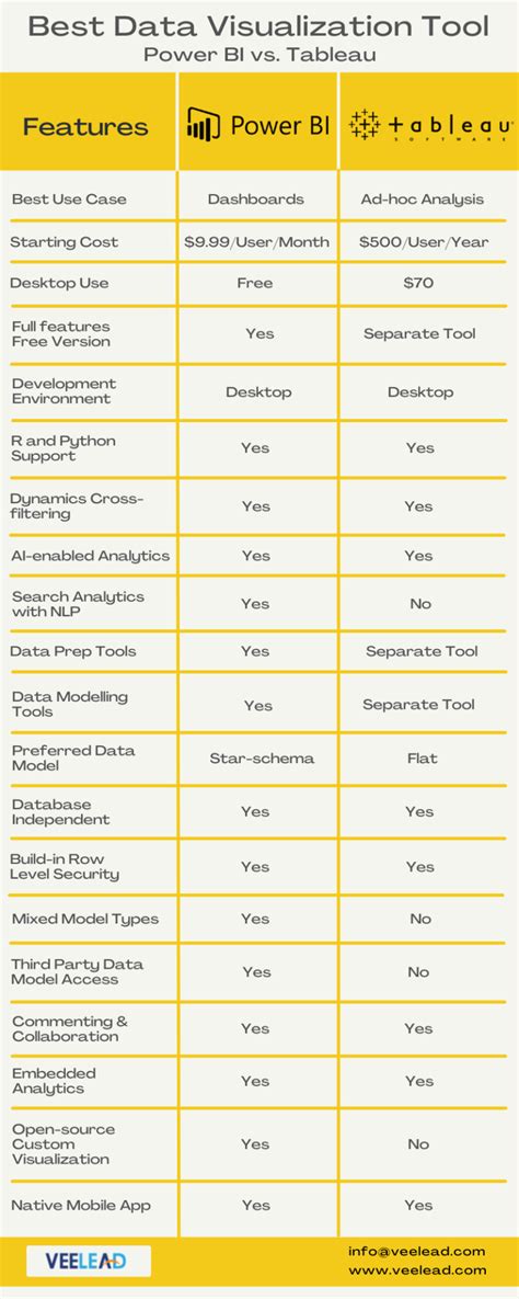 Power Bi Vs Tableau Which Is The Best Data Visualization Tool