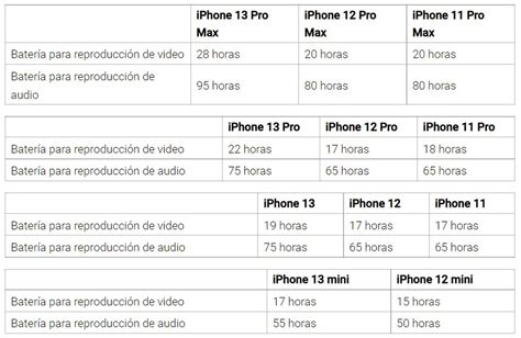 Iphone C Mo Se Compara La Duraci N De Su Bater A Con La De Los