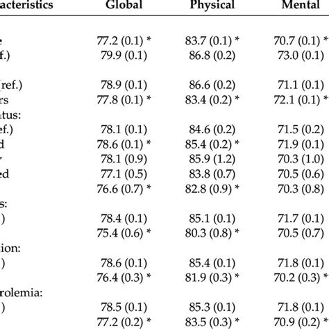 Mean Scores Of The Short Form 36 Sf 36 Global Scale And Subscales