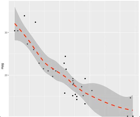 How To Change The Color Of Regression Lines In Ggplot Saturn Cloud Blog