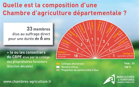 Les Lections De La Chambre D Agriculture Des Alpes Maritimes