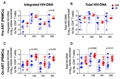 Increased Homeostatic Cytokines And Stability Of HIV Infected Memory