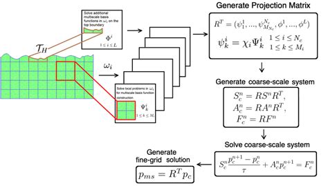 Illustration Of The Generalized Multiscale Finite Element Method