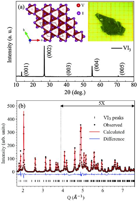 (a) Single crystal x-ray diffraction (XRD) pattern of VI 3 . Inset ...