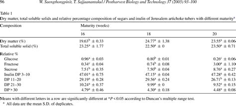 Table 1 From Influence Of Harvest Time And Storage Temperature On